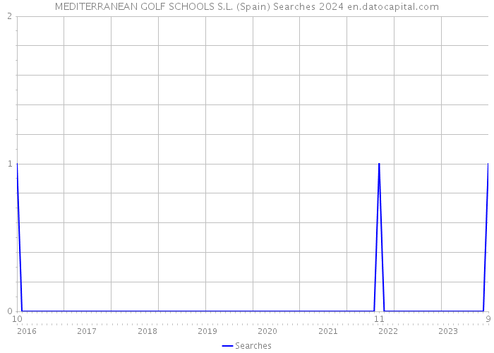 MEDITERRANEAN GOLF SCHOOLS S.L. (Spain) Searches 2024 