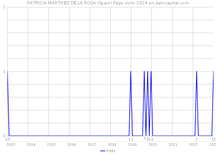 PATRICIA MARTINEZ DE LA ROSA (Spain) Page visits 2024 