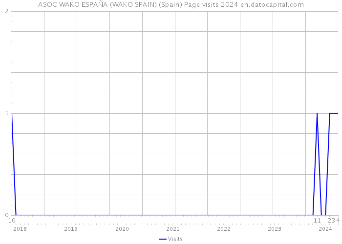 ASOC WAKO ESPAÑA (WAKO SPAIN) (Spain) Page visits 2024 