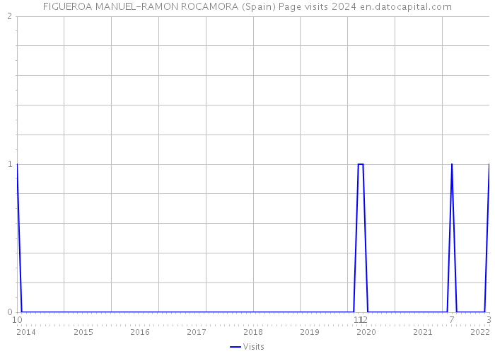 FIGUEROA MANUEL-RAMON ROCAMORA (Spain) Page visits 2024 