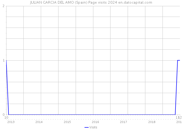 JULIAN GARCIA DEL AMO (Spain) Page visits 2024 
