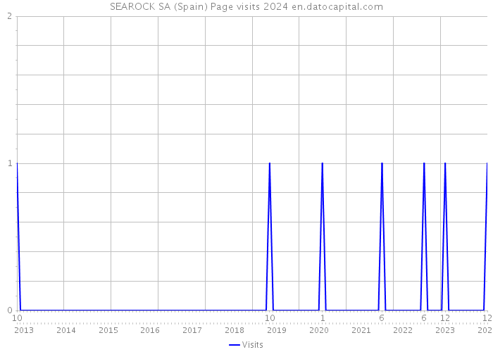 SEAROCK SA (Spain) Page visits 2024 