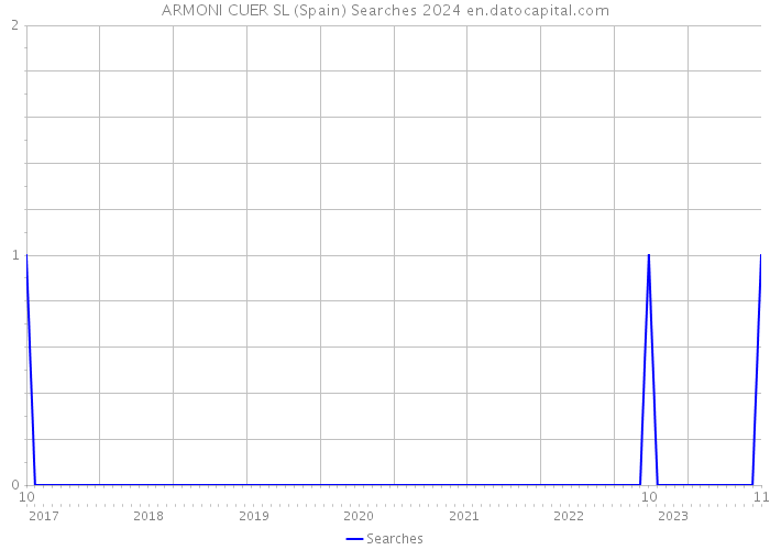 ARMONI CUER SL (Spain) Searches 2024 