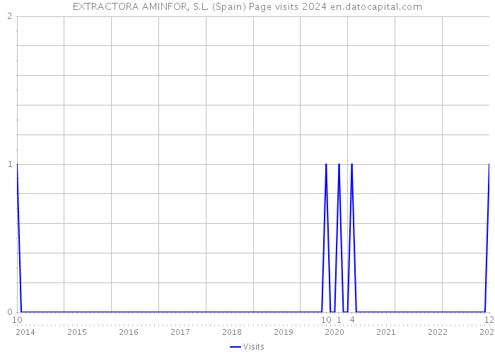 EXTRACTORA AMINFOR, S.L. (Spain) Page visits 2024 