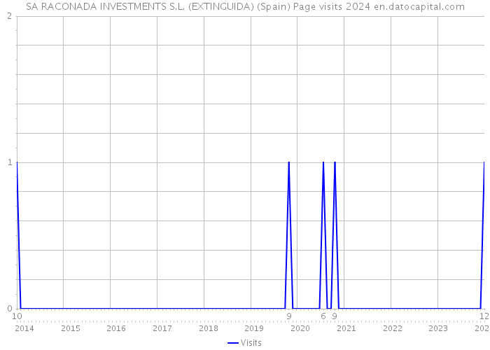 SA RACONADA INVESTMENTS S.L. (EXTINGUIDA) (Spain) Page visits 2024 