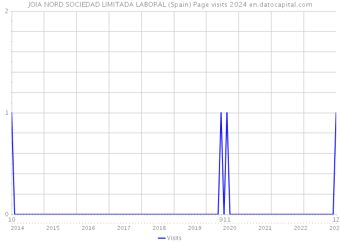 JOIA NORD SOCIEDAD LIMITADA LABORAL (Spain) Page visits 2024 