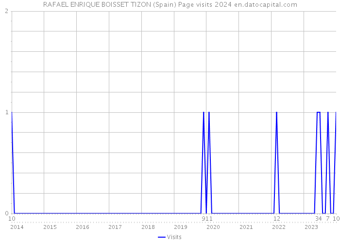 RAFAEL ENRIQUE BOISSET TIZON (Spain) Page visits 2024 