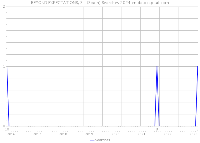 BEYOND EXPECTATIONS, S.L (Spain) Searches 2024 
