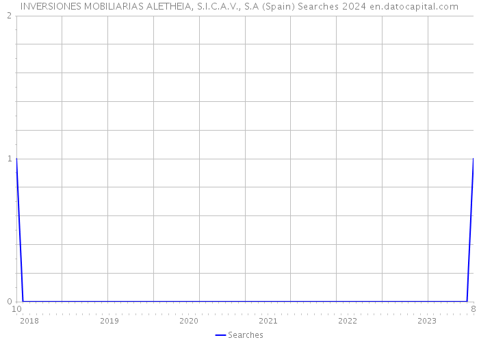INVERSIONES MOBILIARIAS ALETHEIA, S.I.C.A.V., S.A (Spain) Searches 2024 