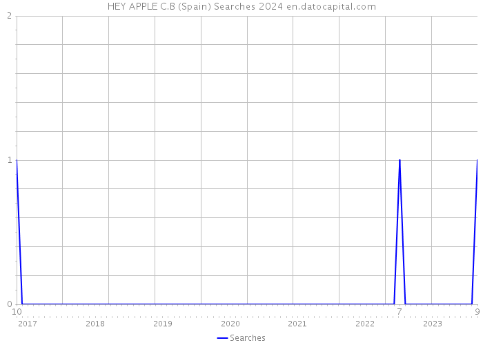 HEY APPLE C.B (Spain) Searches 2024 
