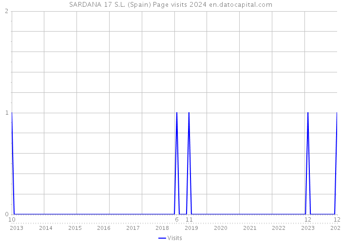 SARDANA 17 S.L. (Spain) Page visits 2024 