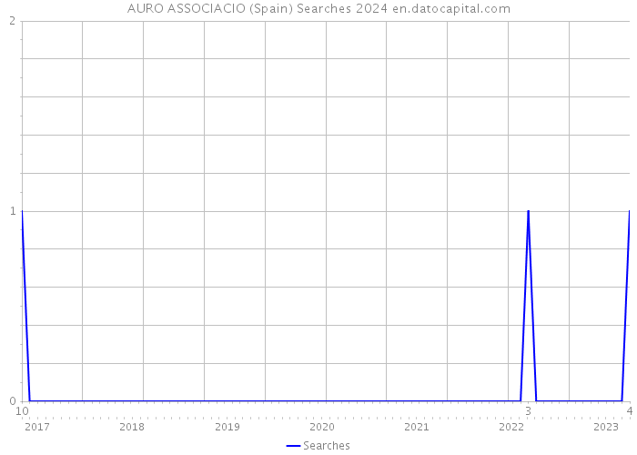 AURO ASSOCIACIO (Spain) Searches 2024 