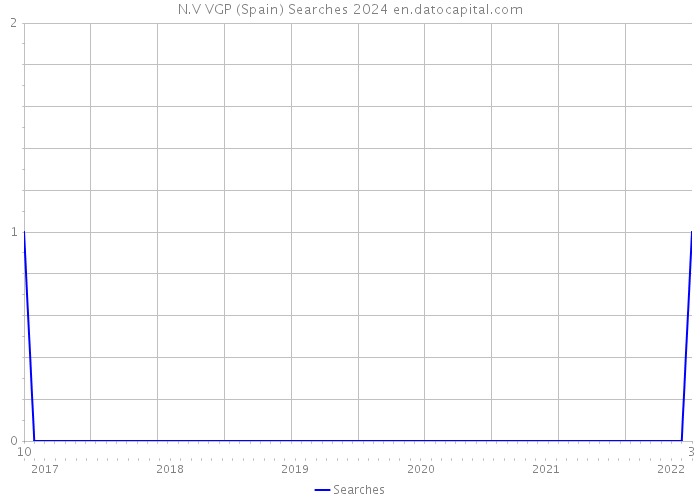 N.V VGP (Spain) Searches 2024 