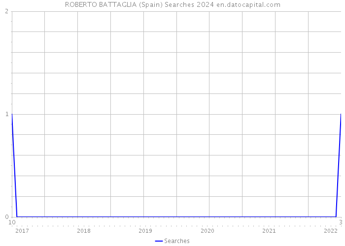 ROBERTO BATTAGLIA (Spain) Searches 2024 