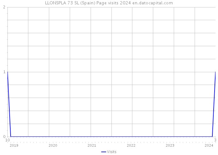 LLONSPLA 73 SL (Spain) Page visits 2024 