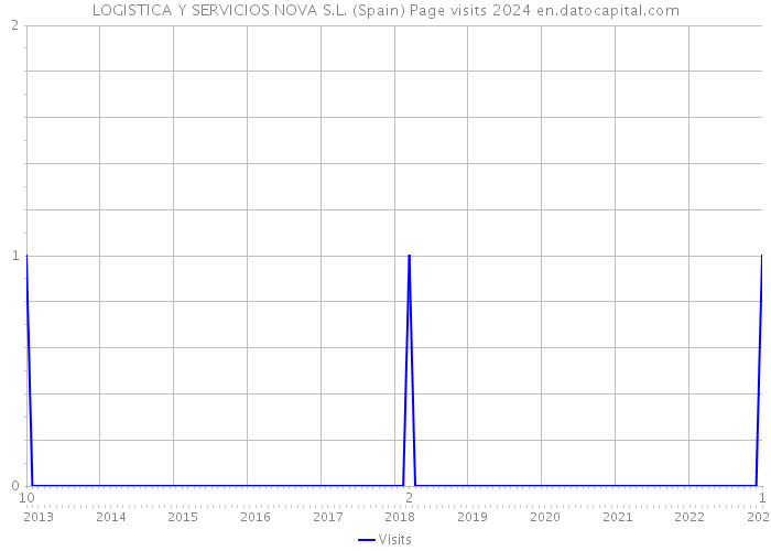 LOGISTICA Y SERVICIOS NOVA S.L. (Spain) Page visits 2024 