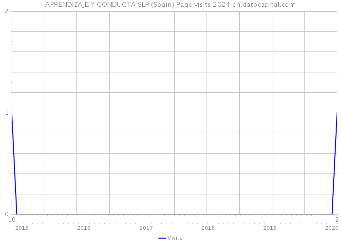 APRENDIZAJE Y CONDUCTA SLP (Spain) Page visits 2024 