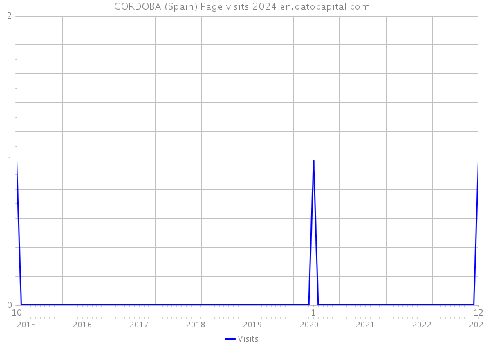 CORDOBA (Spain) Page visits 2024 