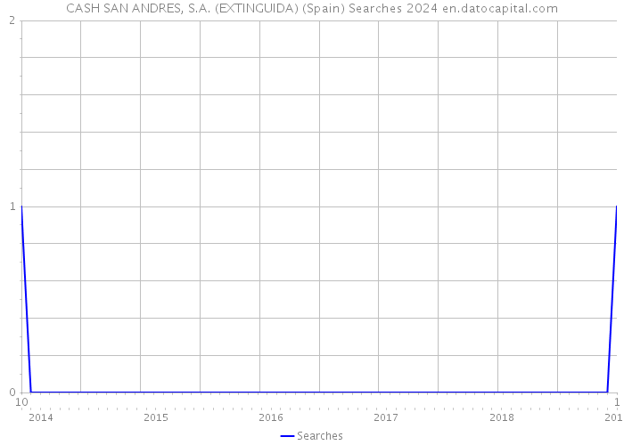 CASH SAN ANDRES, S.A. (EXTINGUIDA) (Spain) Searches 2024 