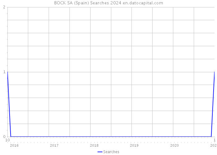 BOCK SA (Spain) Searches 2024 