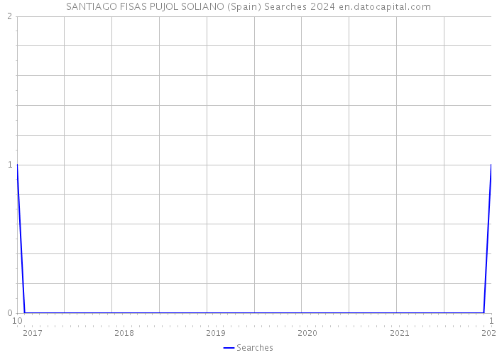 SANTIAGO FISAS PUJOL SOLIANO (Spain) Searches 2024 
