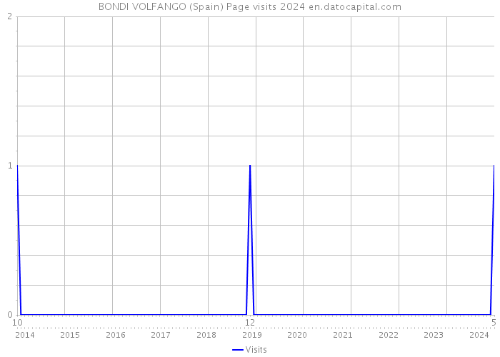 BONDI VOLFANGO (Spain) Page visits 2024 