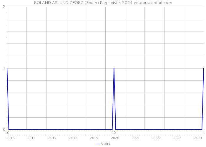 ROLAND ASLUND GEORG (Spain) Page visits 2024 