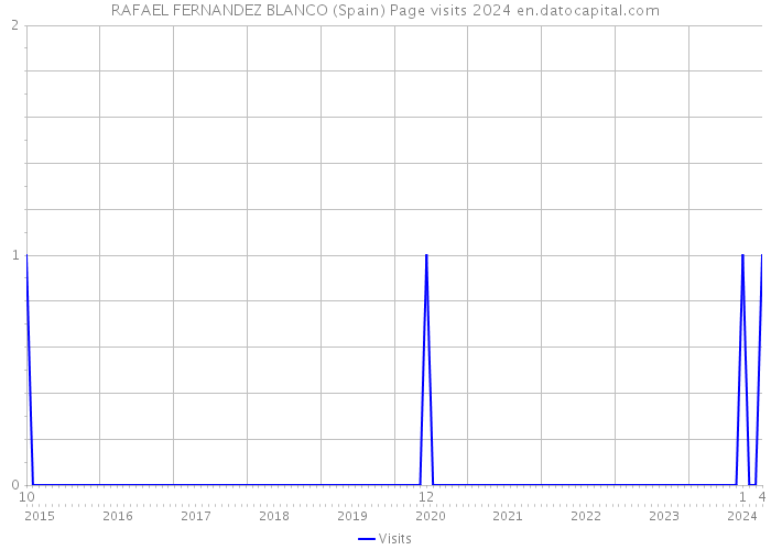 RAFAEL FERNANDEZ BLANCO (Spain) Page visits 2024 