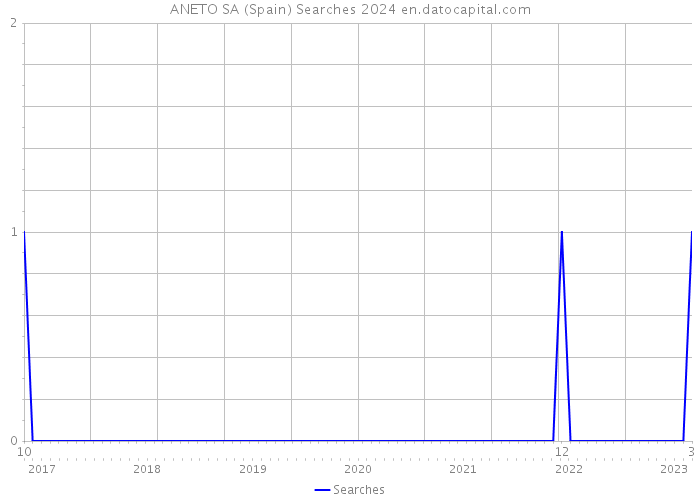 ANETO SA (Spain) Searches 2024 
