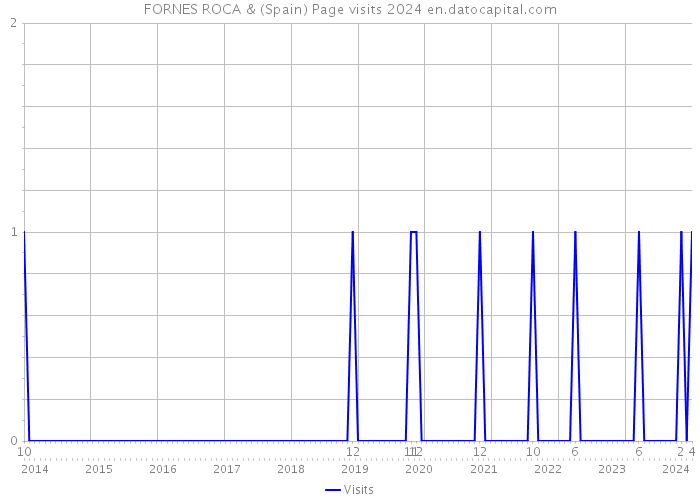 FORNES ROCA & (Spain) Page visits 2024 