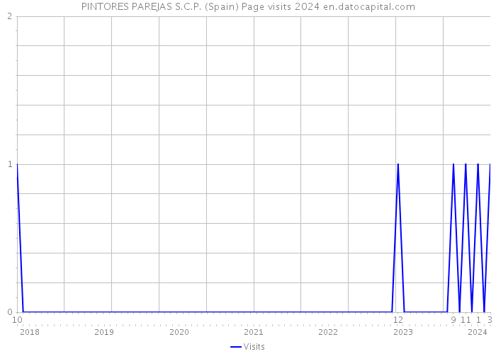 PINTORES PAREJAS S.C.P. (Spain) Page visits 2024 