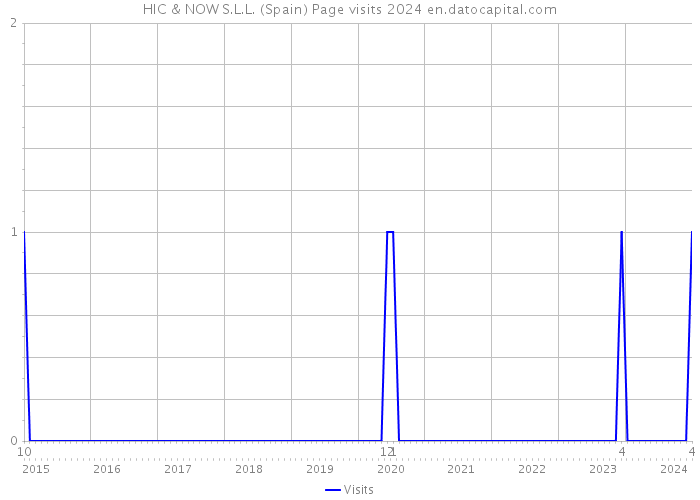 HIC & NOW S.L.L. (Spain) Page visits 2024 