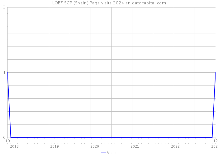 LOEF SCP (Spain) Page visits 2024 