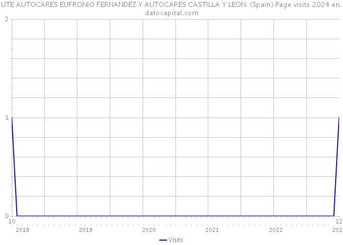 UTE AUTOCARES EUFRONIO FERNANDEZ Y AUTOCARES CASTILLA Y LEON. (Spain) Page visits 2024 