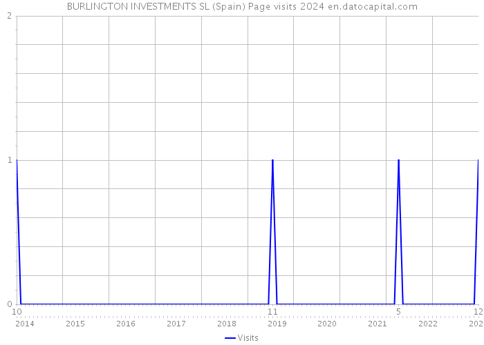 BURLINGTON INVESTMENTS SL (Spain) Page visits 2024 