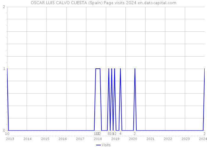 OSCAR LUIS CALVO CUESTA (Spain) Page visits 2024 