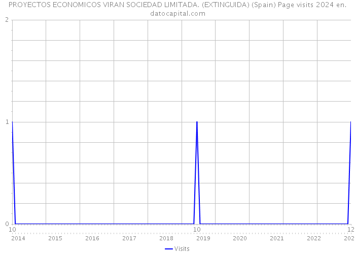 PROYECTOS ECONOMICOS VIRAN SOCIEDAD LIMITADA. (EXTINGUIDA) (Spain) Page visits 2024 