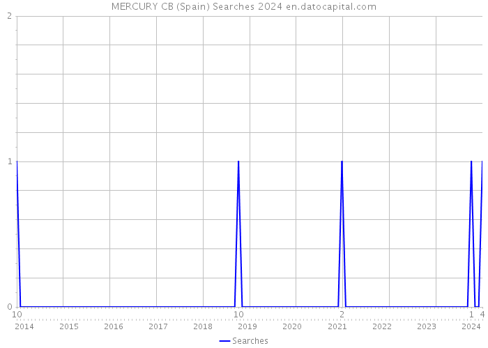 MERCURY CB (Spain) Searches 2024 