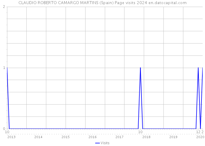CLAUDIO ROBERTO CAMARGO MARTINS (Spain) Page visits 2024 