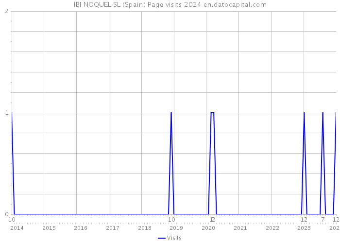 IBI NOQUEL SL (Spain) Page visits 2024 