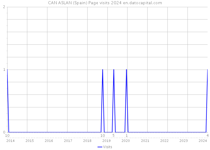 CAN ASLAN (Spain) Page visits 2024 