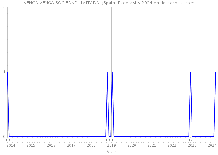 VENGA VENGA SOCIEDAD LIMITADA. (Spain) Page visits 2024 