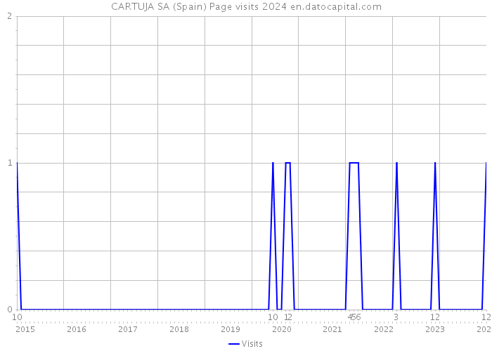 CARTUJA SA (Spain) Page visits 2024 