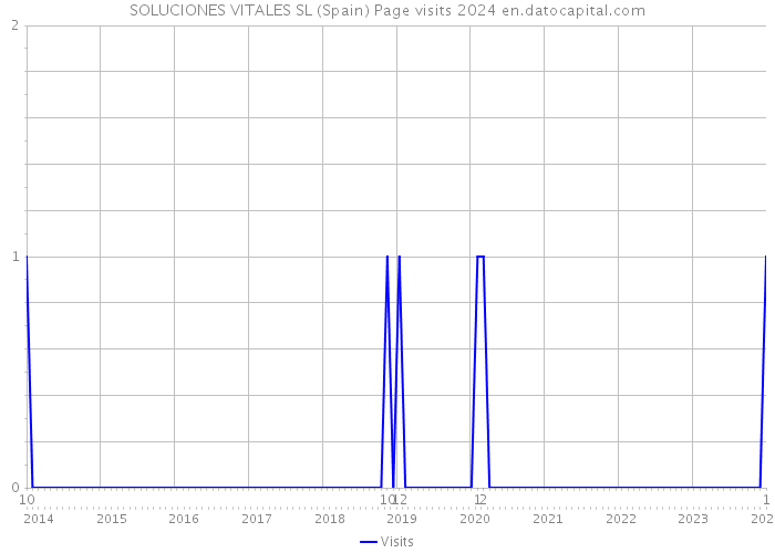 SOLUCIONES VITALES SL (Spain) Page visits 2024 