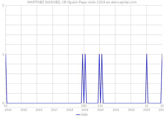 MARTINEZ SANCHEZ, CB (Spain) Page visits 2024 