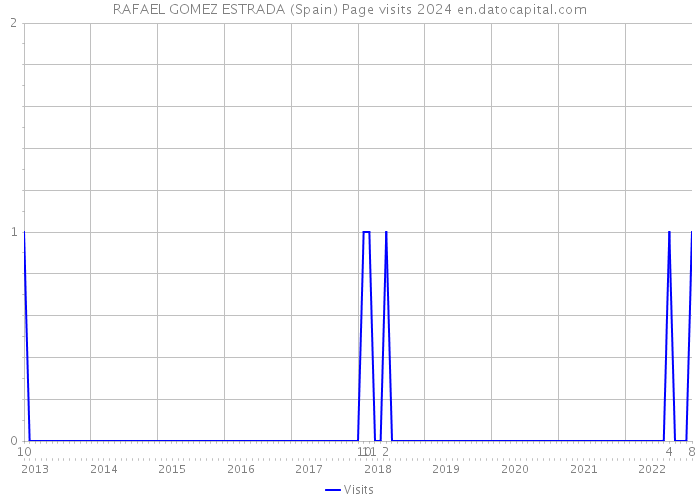 RAFAEL GOMEZ ESTRADA (Spain) Page visits 2024 