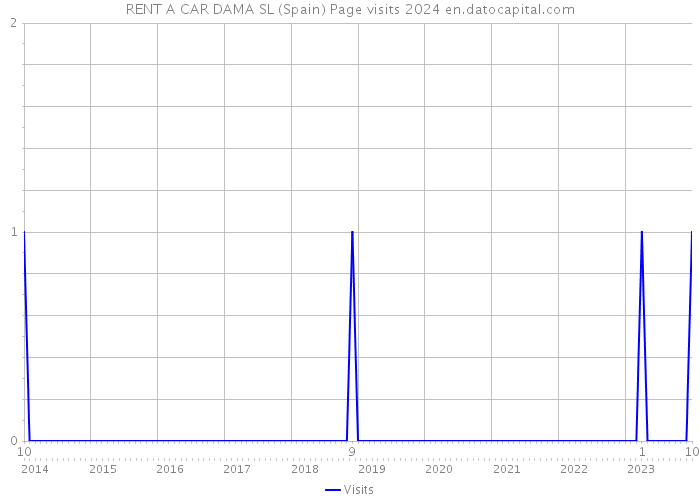 RENT A CAR DAMA SL (Spain) Page visits 2024 