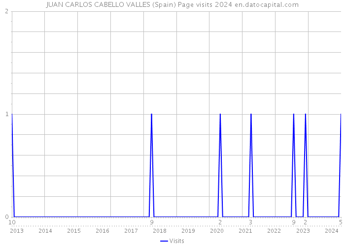 JUAN CARLOS CABELLO VALLES (Spain) Page visits 2024 