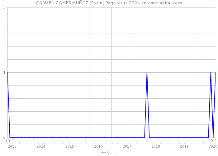 CARMEN COMES MUÑOZ (Spain) Page visits 2024 