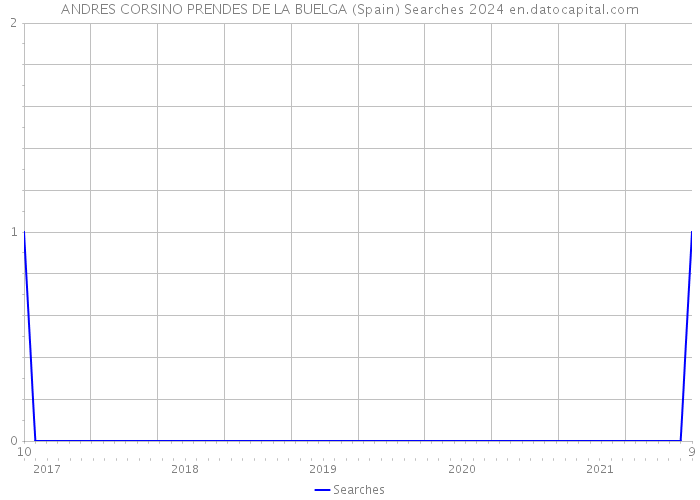 ANDRES CORSINO PRENDES DE LA BUELGA (Spain) Searches 2024 